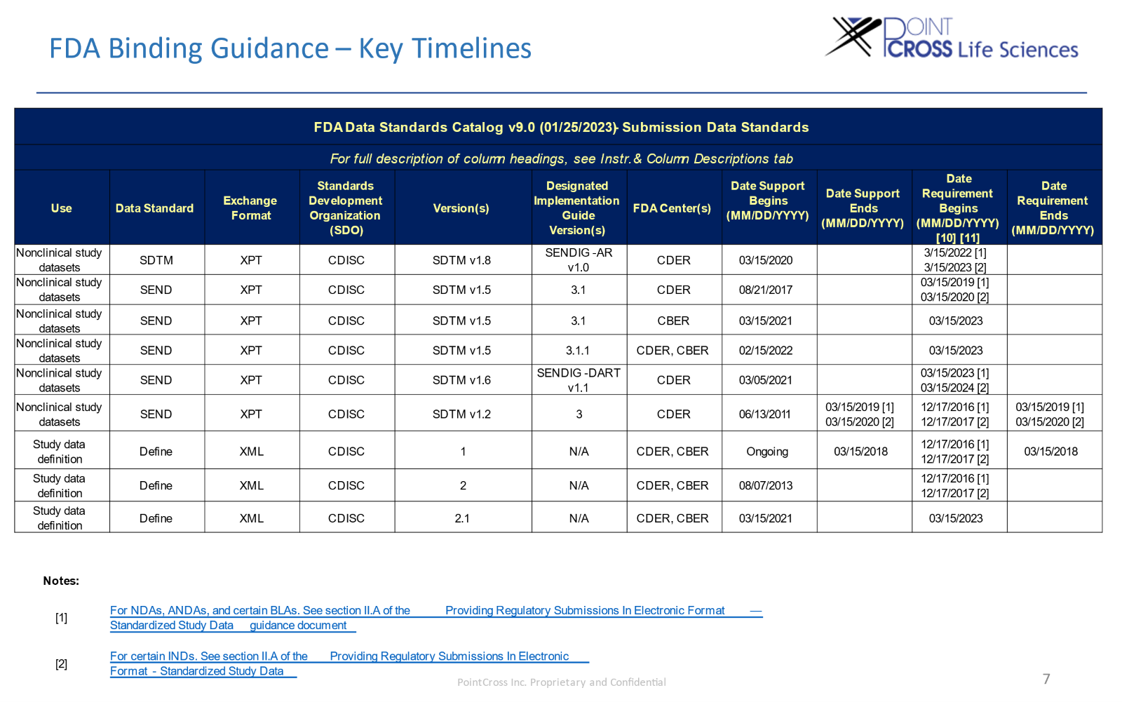 SEND Data Standardization: Streamlining Nonclinical Study Submissions for FDA Approval PointCross Life Sciences FDA Binding Guidance – Key Timelines