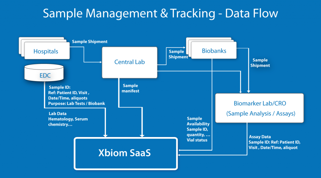Xbiom data Biosample Tracking