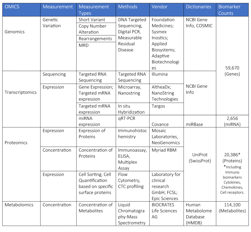 Biomarker Assays
